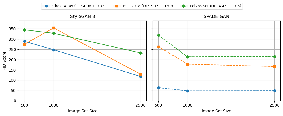 FID Scores Comparison